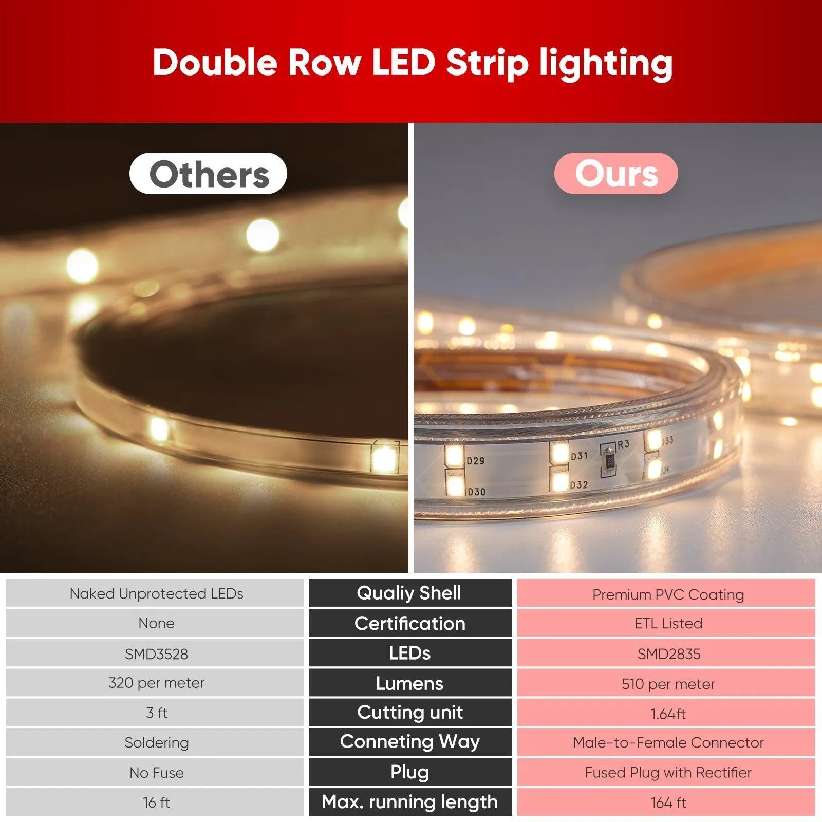 110V Super Bright Double Row LED Strip-Plus Strip Warm White 510Lumens - Shine Decor